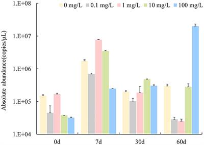 Effect of florfenicol on nirS-type denitrifying communities structure of water in an aquatic microcosm model